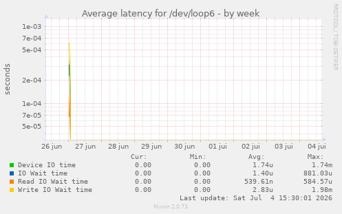 Average latency for /dev/loop6