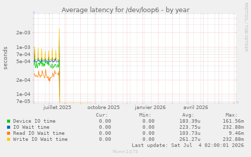 Average latency for /dev/loop6