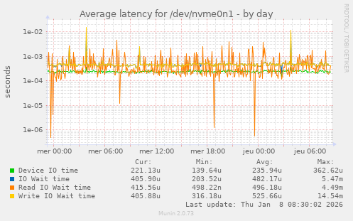 Average latency for /dev/nvme0n1
