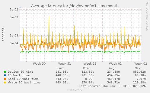 Average latency for /dev/nvme0n1