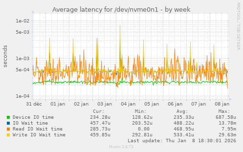 Average latency for /dev/nvme0n1