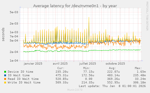 Average latency for /dev/nvme0n1