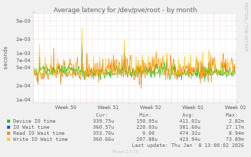 Average latency for /dev/pve/root