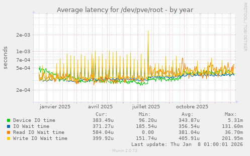 Average latency for /dev/pve/root