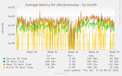 Average latency for /dev/pve/swap