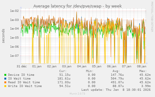 Average latency for /dev/pve/swap