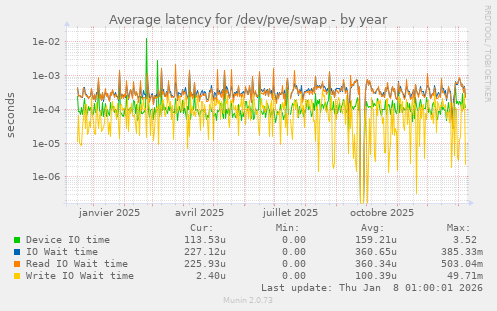 Average latency for /dev/pve/swap