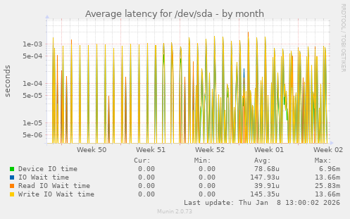 Average latency for /dev/sda