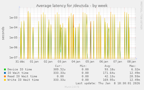 Average latency for /dev/sda
