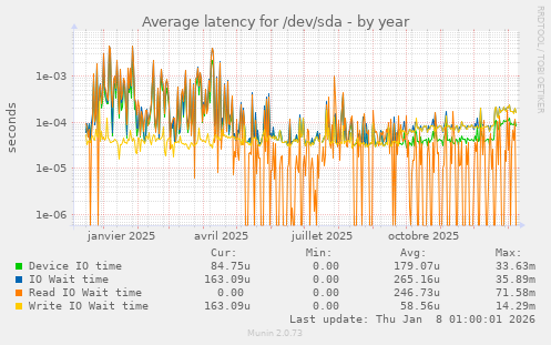 Average latency for /dev/sda