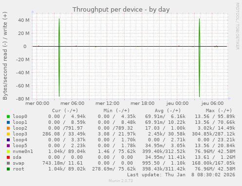 Throughput per device