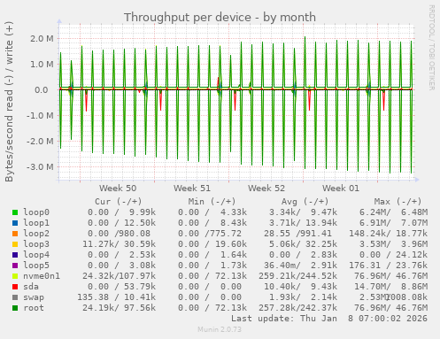 Throughput per device
