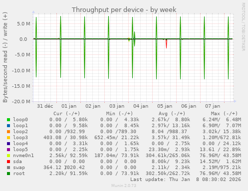 Throughput per device