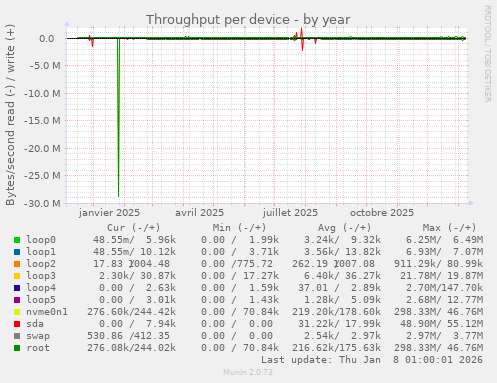 Throughput per device