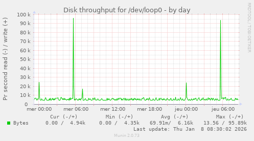 Disk throughput for /dev/loop0
