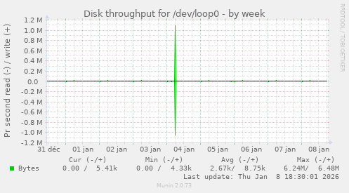 Disk throughput for /dev/loop0