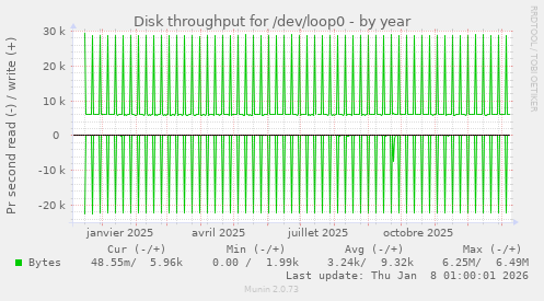Disk throughput for /dev/loop0