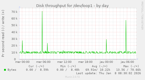 Disk throughput for /dev/loop1