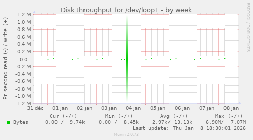 Disk throughput for /dev/loop1