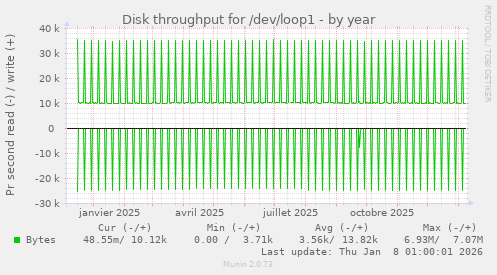 Disk throughput for /dev/loop1