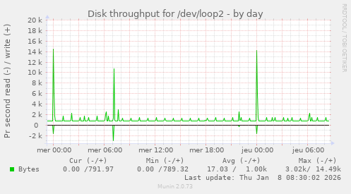 Disk throughput for /dev/loop2