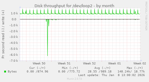 Disk throughput for /dev/loop2