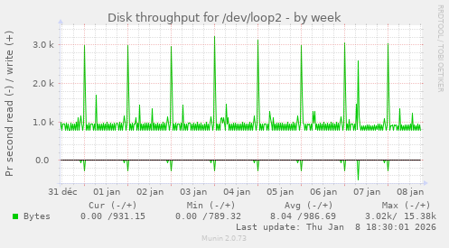 Disk throughput for /dev/loop2