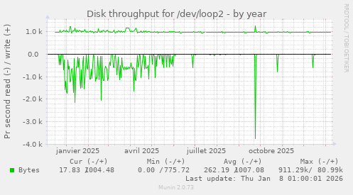 Disk throughput for /dev/loop2