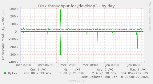 Disk throughput for /dev/loop3