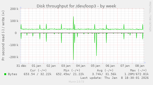 Disk throughput for /dev/loop3