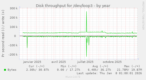Disk throughput for /dev/loop3