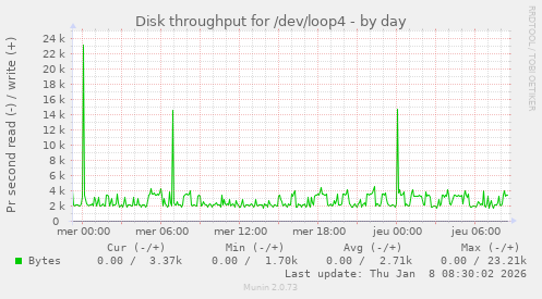 Disk throughput for /dev/loop4