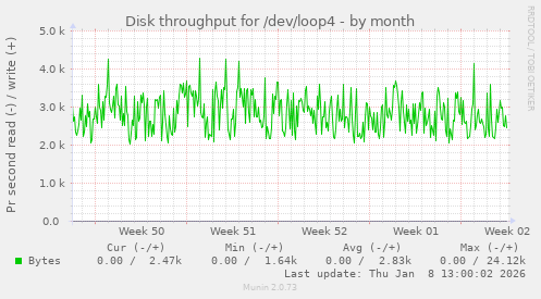 Disk throughput for /dev/loop4