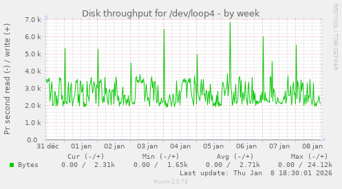 Disk throughput for /dev/loop4