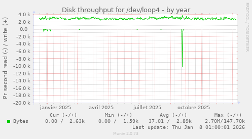 Disk throughput for /dev/loop4