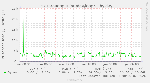Disk throughput for /dev/loop5