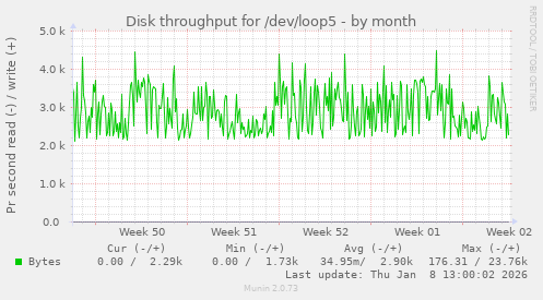 Disk throughput for /dev/loop5