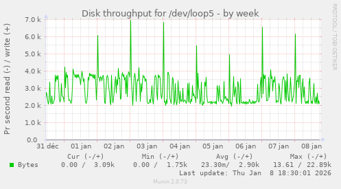 Disk throughput for /dev/loop5