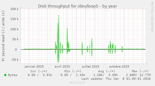 Disk throughput for /dev/loop5