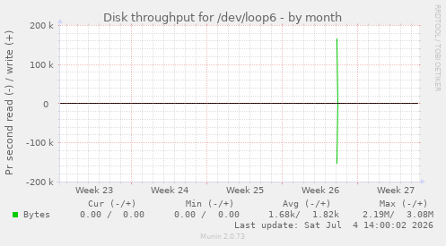 Disk throughput for /dev/loop6