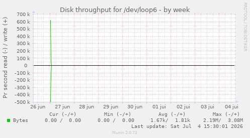 Disk throughput for /dev/loop6