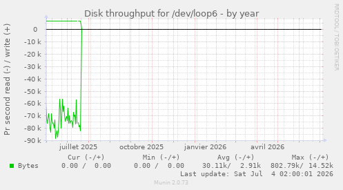 Disk throughput for /dev/loop6