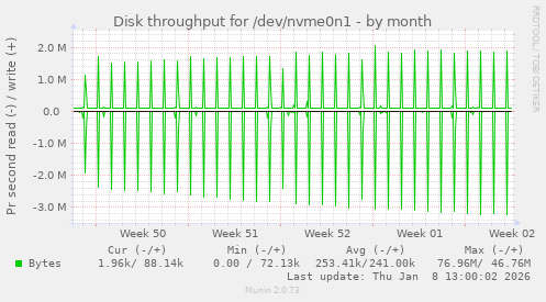 Disk throughput for /dev/nvme0n1
