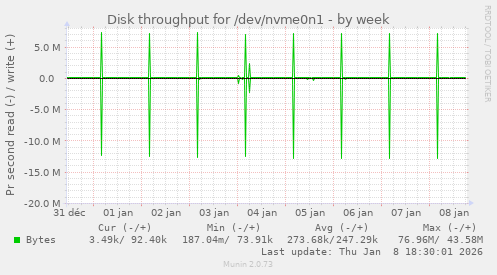Disk throughput for /dev/nvme0n1