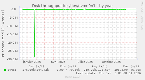 Disk throughput for /dev/nvme0n1