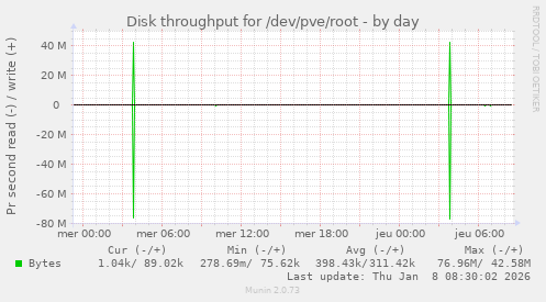 Disk throughput for /dev/pve/root