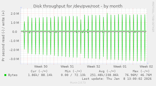 Disk throughput for /dev/pve/root