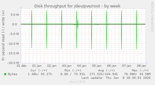 Disk throughput for /dev/pve/root