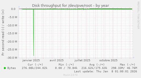 Disk throughput for /dev/pve/root