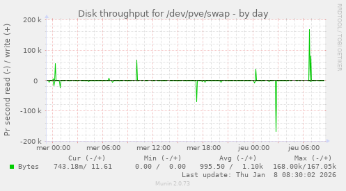 Disk throughput for /dev/pve/swap